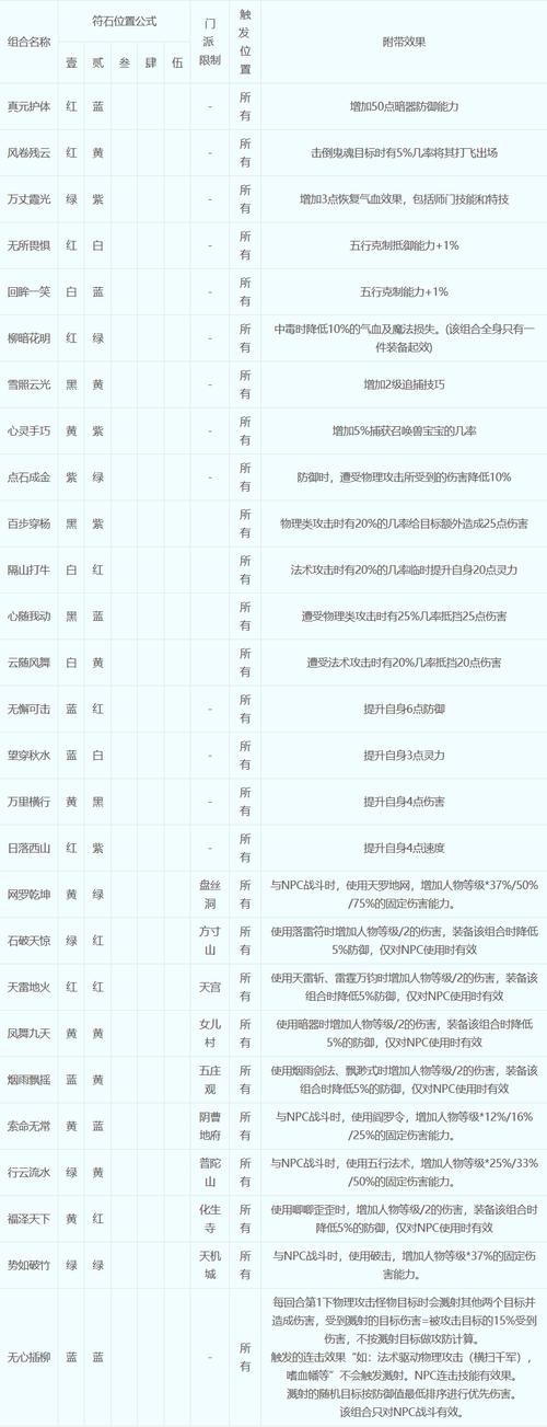 梦幻西游一级符石组合