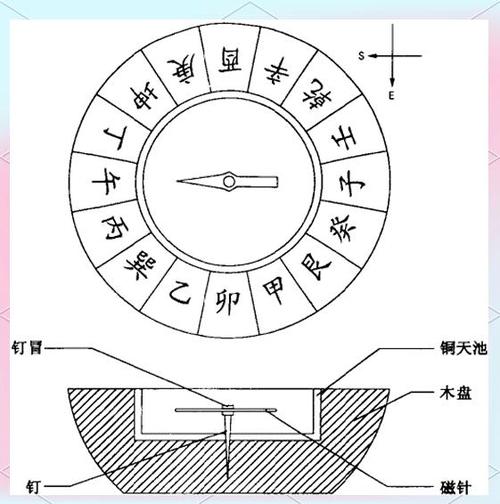 如何看懂指南针