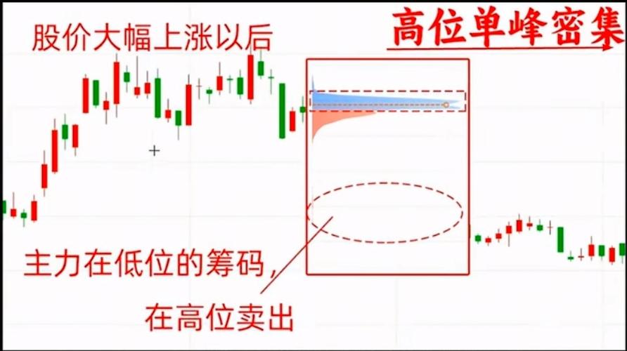 如何看筹码图识别主力筹码