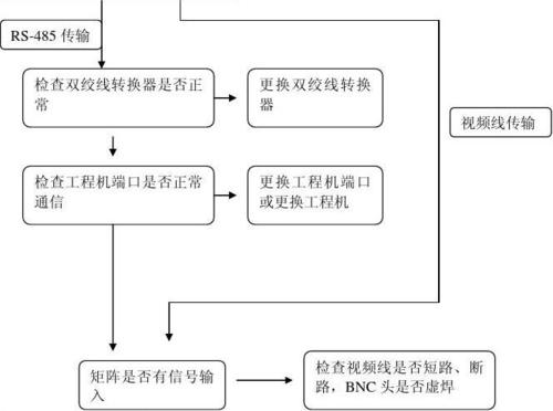 监控常见故障及维修