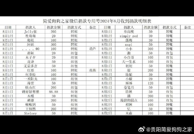 狗狗领养红包要给多少