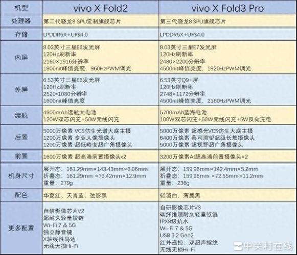 vivoxfold和vivoxfold 对比