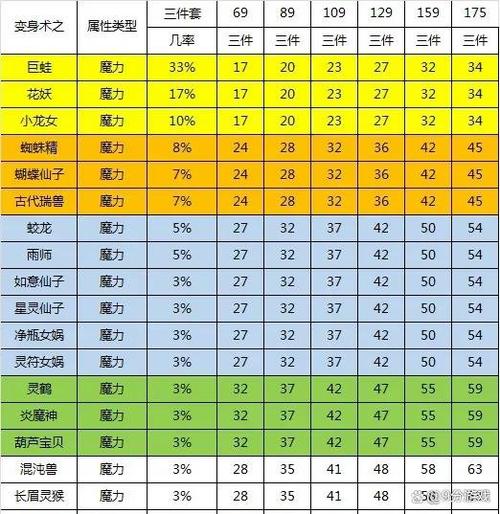 梦幻西游魔力套属性表