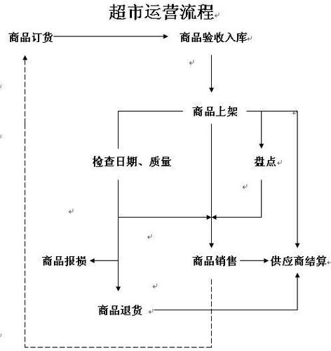 自己开超市的流程