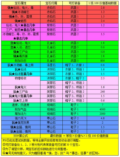 大话2宝石属性一览表
