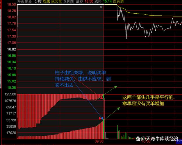 集合竞价红绿柱图讲解
