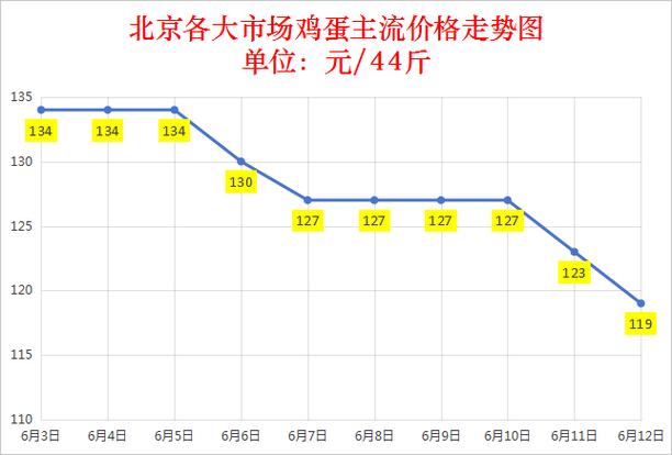 鸡蛋价格今日价一斤