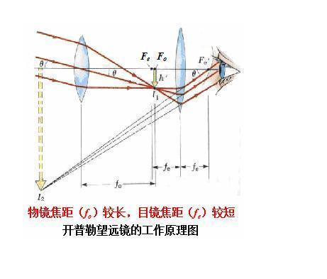 两个凸透镜自制望远镜