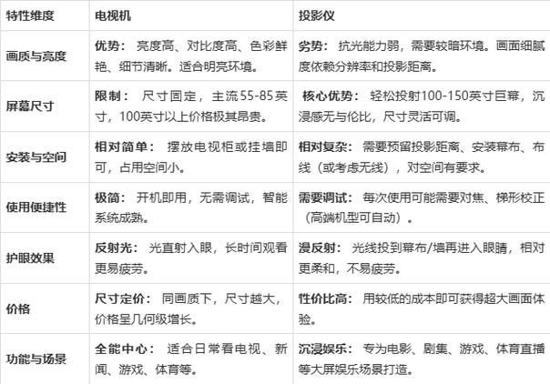 电视与投影仪哪个更好