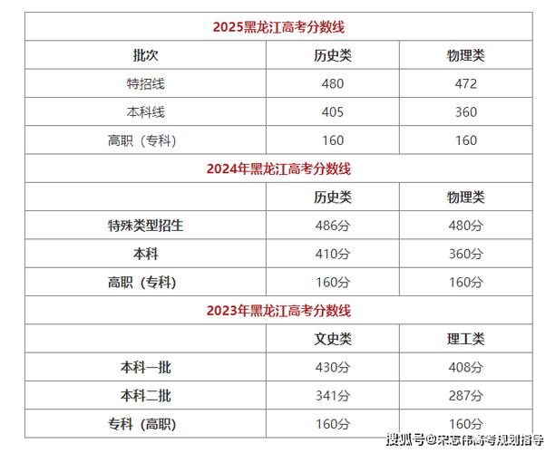 黑龙江2026年高考分数线公布新