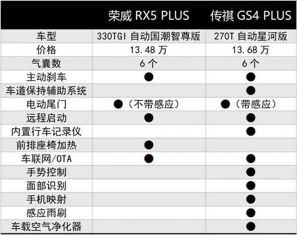 a5高配低配参数对比