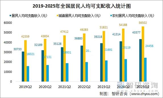 2025收入人群划分