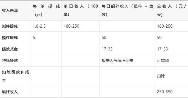京东一天送100件能挣多少钱