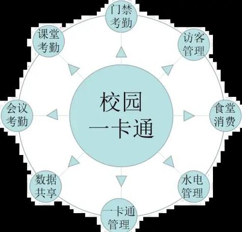 学生办一类卡好还是二类卡