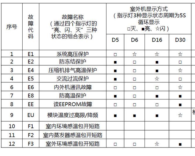 空调故障大全及解决方法