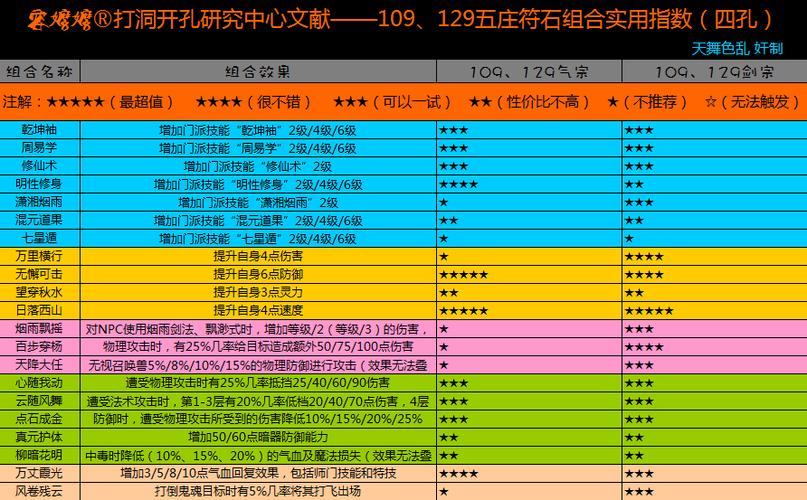 梦幻西游五庄符石组合
