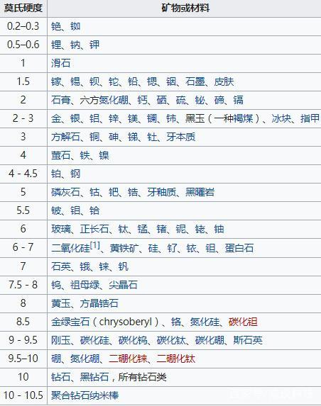 莫氏硬度1-10对照表