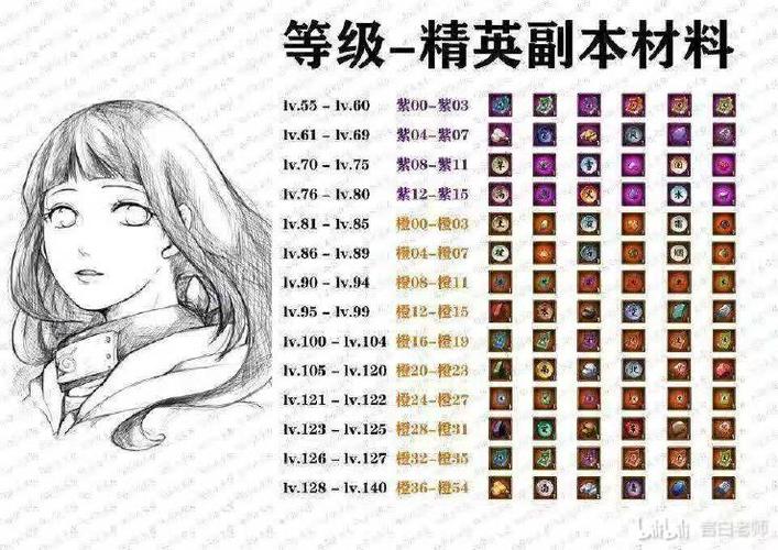 火影忍者ol副本扫荡材料等级对应表