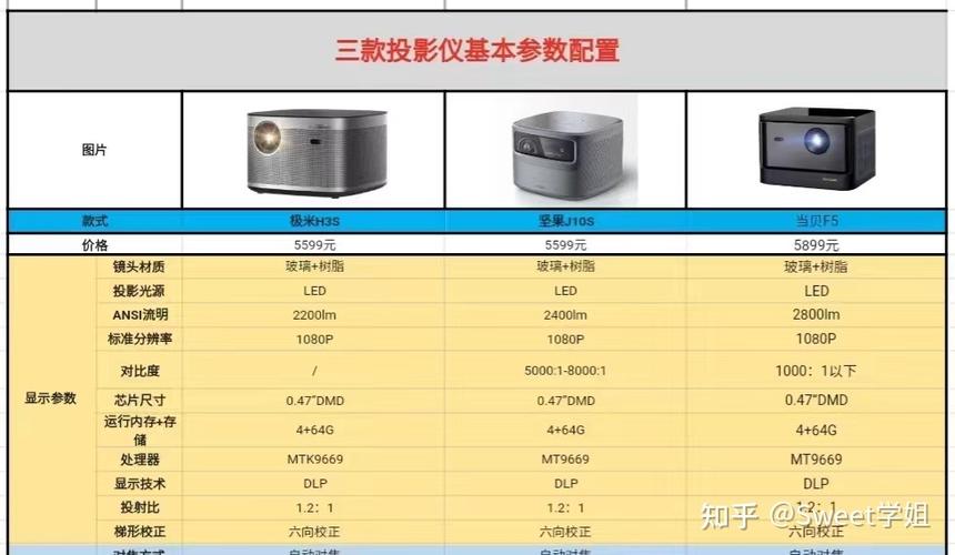 投影仪差距在哪里