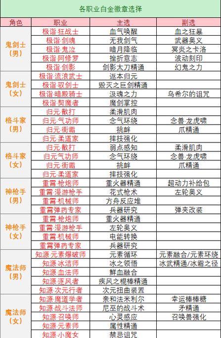 狂战带什么白金徽章