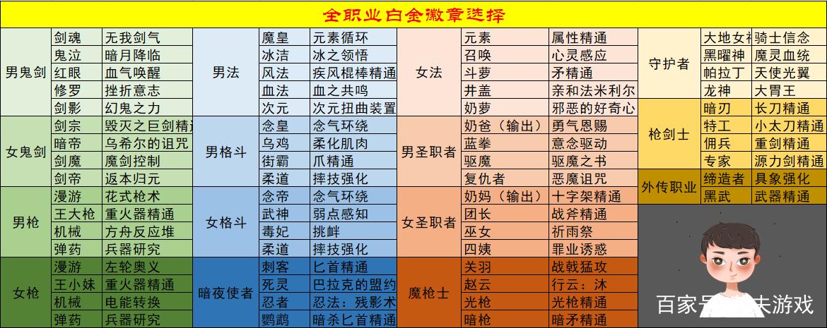 换装白金徽章怎么继承