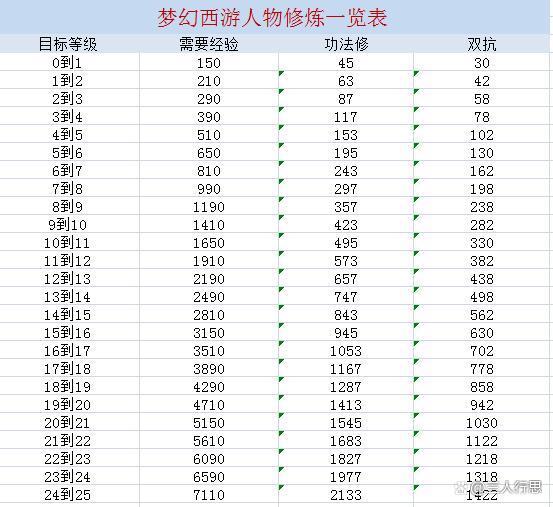 梦幻西游计算器修炼计算器