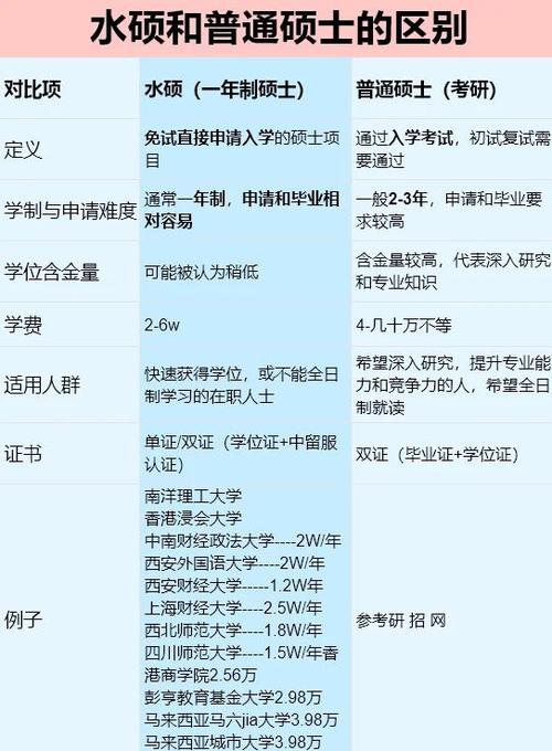 水硕和正常硕士的区别
