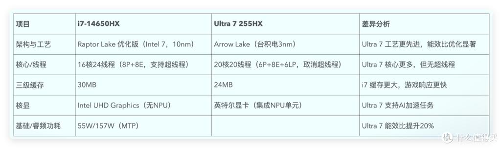 i7和ultra7哪个更值得买