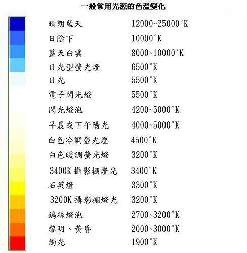 单反拍照偏黄应该调什么