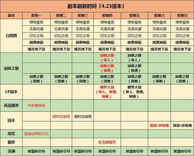 dnf星期几更新一周