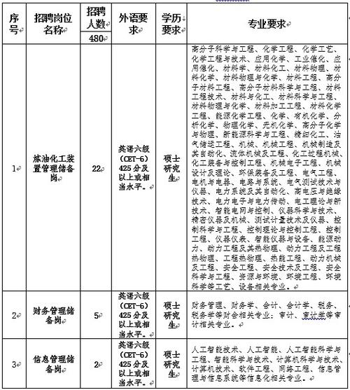 中国石化招聘网最新招聘