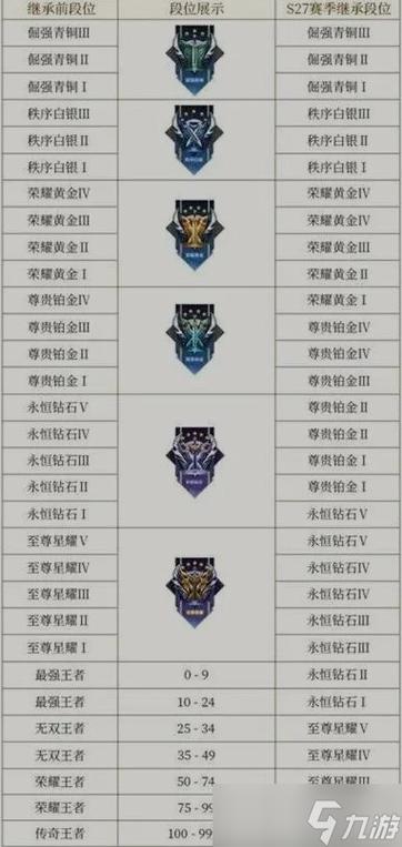 王者重置段位继承