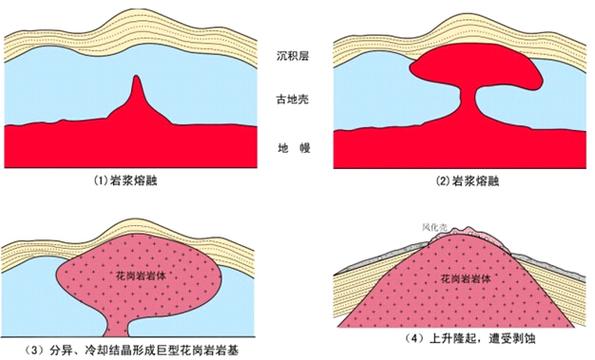 花岗岩的形成过程