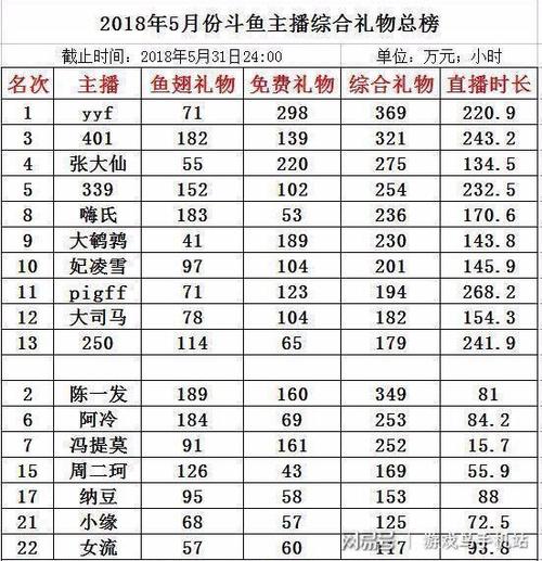 斗鱼礼物经验对照表