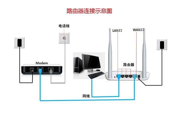 有线网络怎么连接电视