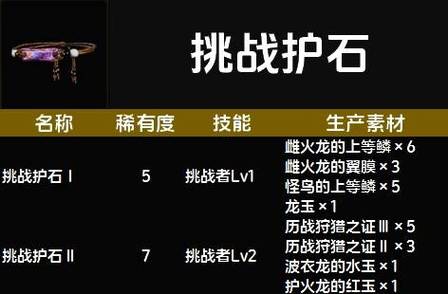 挑战者护石1到5升级素材