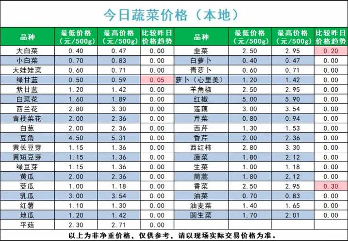 今日银川鸡蛋价格查询