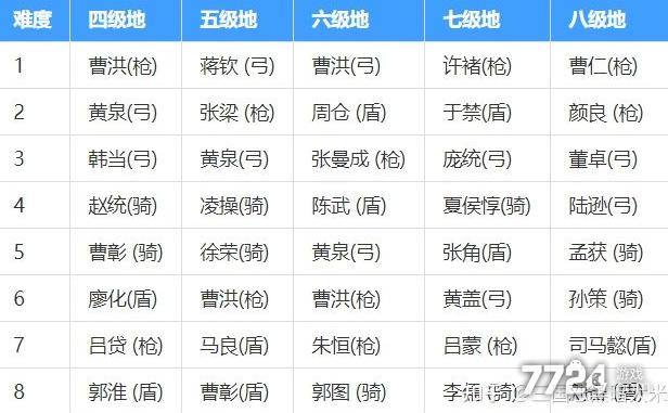 三国志战略版s3七级地难度表