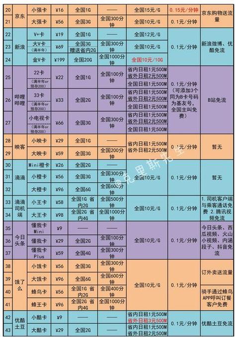 中国联通流量套餐