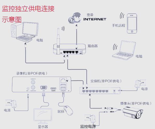 有线监控怎么安装