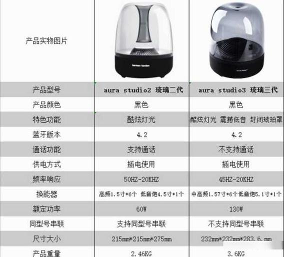 哈曼卡顿一代二代三代区别