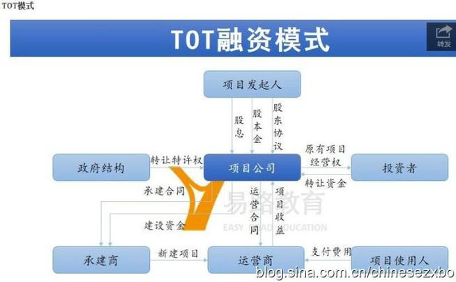 TOT融资模式