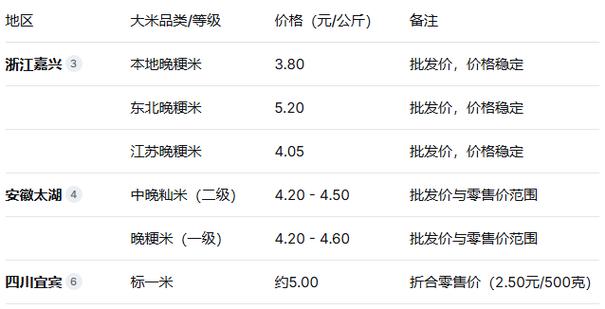 五常大米的价格是多少钱一斤