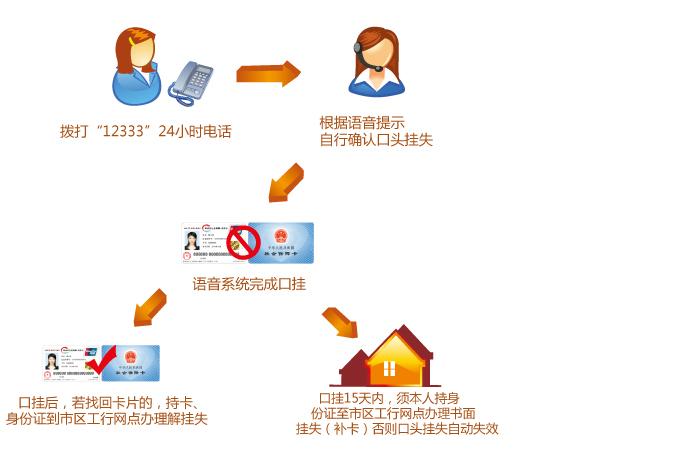 如何取消口头挂失