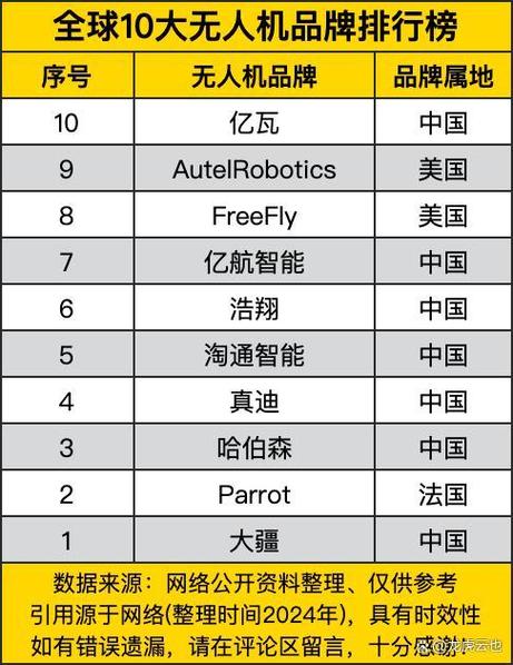 无人机10大排名品牌