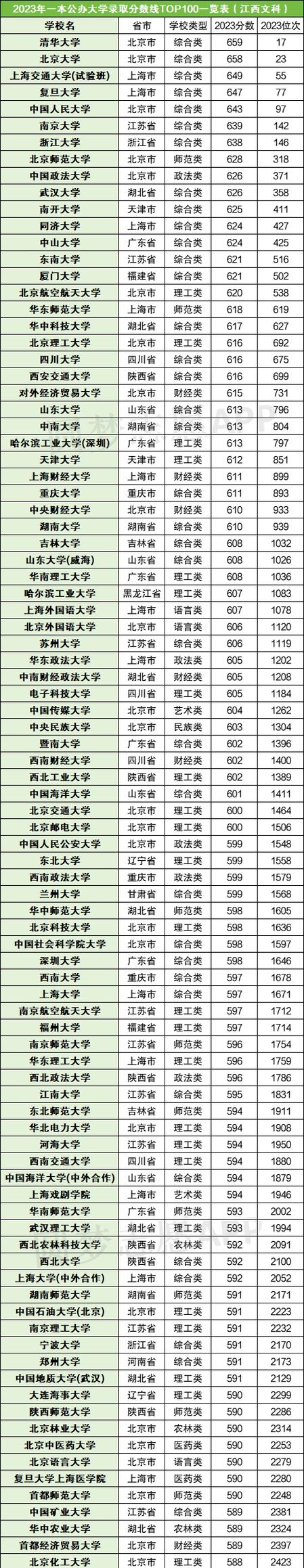 新高考大学录取分数线