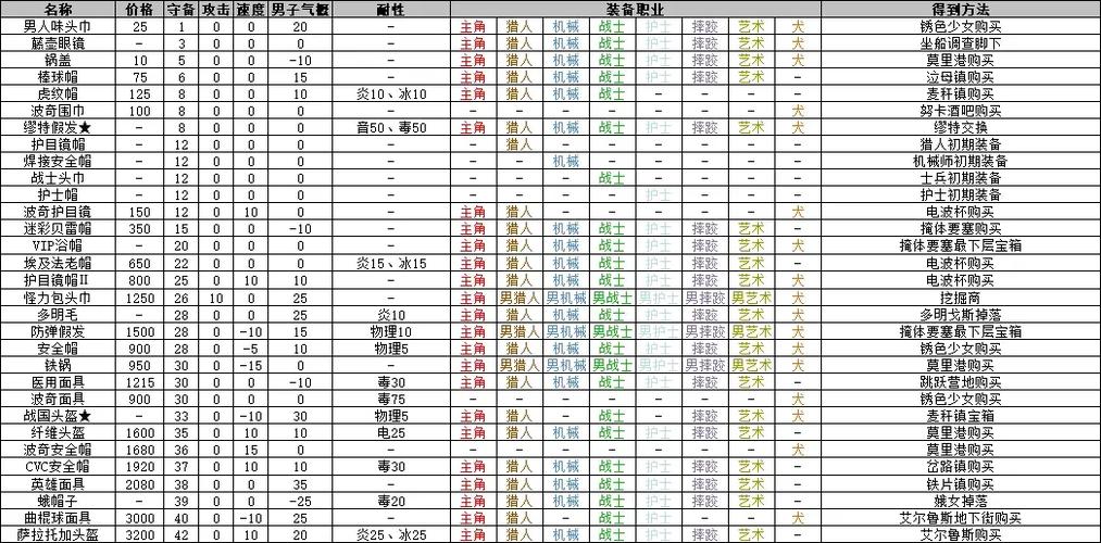 重装机兵3所有物品