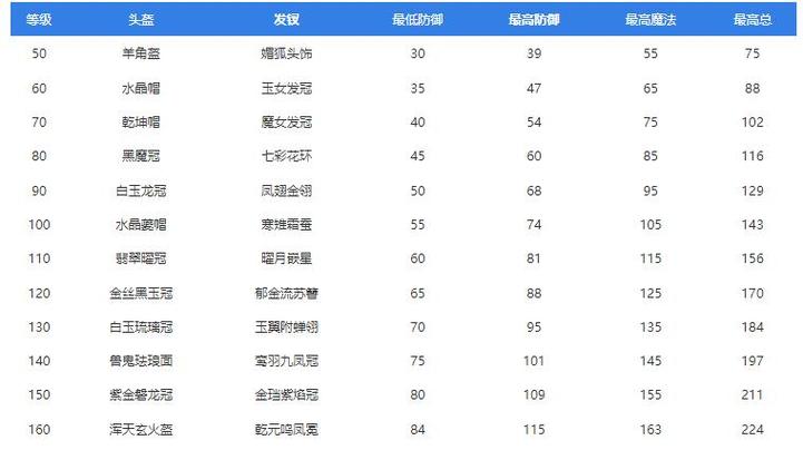 梦幻西游装备属性表大全