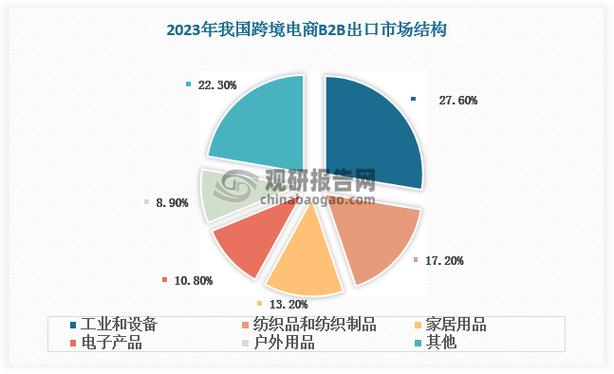 目前电商行业现状