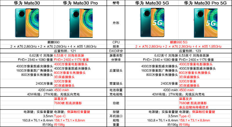 华为mate30和mate30pro的性能对比
